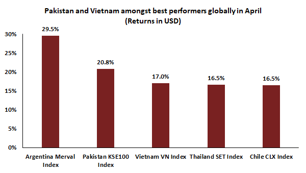 Asia Frontier Capital: Chứng khoán Việt Nam dẫn dắt đà hồi phục của khu vực cận biên Châu Á - Ảnh 1.