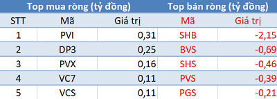 Phiên 21/5: Khối ngoại bán ròng gần 70 tỷ đồng, tập trung “xả” HPG, DBC - Ảnh 2.