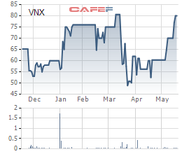 Vinexad (VNX) chốt danh sách cổ đông trả cổ tức bằng tiền tỷ lệ 70%