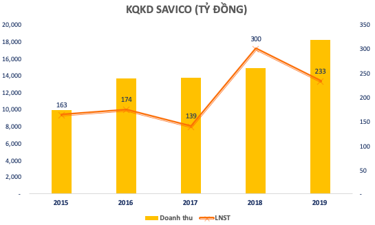 Savico (SVC): Chỉ tiêu lãi 2020 giảm hơn một nửa về 108 tỷ đồng, HĐQT đề nghị ban TGĐ tăng cường giải pháp dự án mới và hoàn thiện pháp lý mảng BĐS - Ảnh 1.