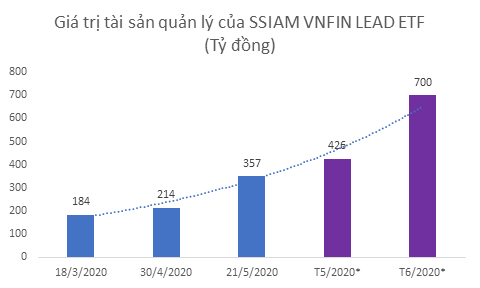 Cổ phiếu ngân hàng giao dịch sôi động, lượng tiền đổ vào quỹ VNFIN LEAD ETF tăng mạnh - Ảnh 1.