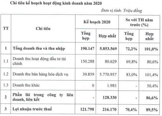 Tổng công ty Dược Việt Nam (DVN): Kế hoạch lãi trước thuế 216 tỷ đồng năm 2020 - Ảnh 1.