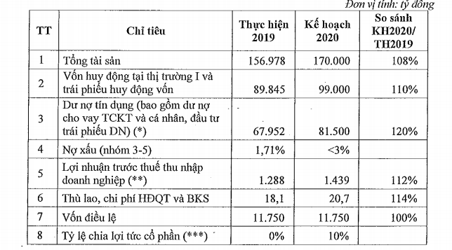ĐHCĐ MSB: Cam kết niêm yết cổ phiếu trong năm nay, trả cổ tức tỷ lệ 10% trong năm tới - Ảnh 1. ĐHCĐ MSB: Cam kết niêm yết cổ phiếu trong năm nay, trả cổ tức tỷ lệ 10% trong năm tới - Ảnh 1.