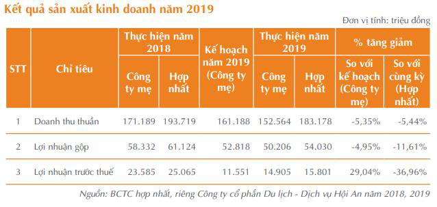 Hội An Tourist Service (HOT): Năm 2020 dự kiến lỗ gần 16 tỷ đồng - Ảnh 1.