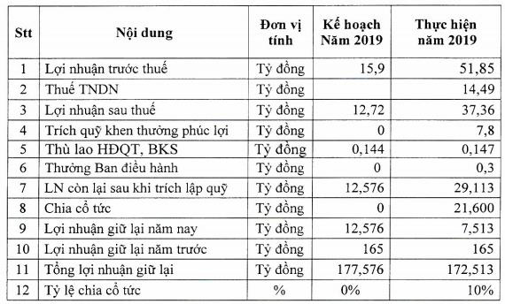 PV Coating (PVB): Năm 2020 đặt mục tiêu lãi 48,6 tỷ đồng tăng 30% so với 2019 - Ảnh 1.