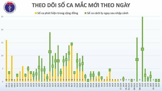 Thêm 1 ca mắc COVID-19 là du học sinh từ Pháp về - Ảnh 1.