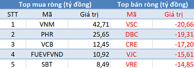 Thị trường bứt phá, khối ngoại tiếp tục bán ròng trong phiên 26/5 - Ảnh 1.