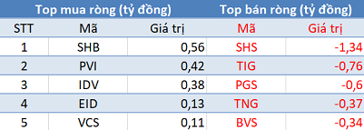 Thị trường bứt phá, khối ngoại tiếp tục bán ròng trong phiên 26/5 - Ảnh 2.