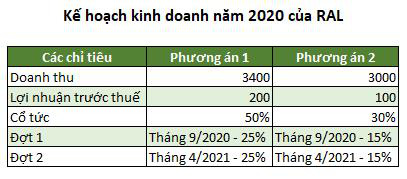 Bóng đèn Rạng Đông dự kiến lãi 100-200 tỷ đồng năm 2020 - Ảnh 1.