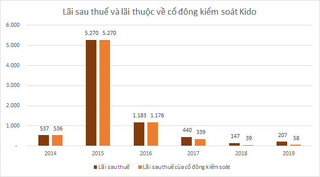 Kido ra sao sau 5 năm bán mảng bánh kẹo? - Ảnh 8.