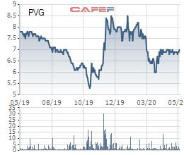 Quý 1 kinh doanh thua lỗ, PVGas North (PVG) vẫn đặt kế hoạch lợi nhuận tăng trưởng mạnh năm 2020 - Ảnh 1.