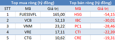 iShare MSCI Frontier 100 ETF cơ cấu danh mục, khối ngoại quay đầu bán ròng trong phiên 29/5 - Ảnh 1.