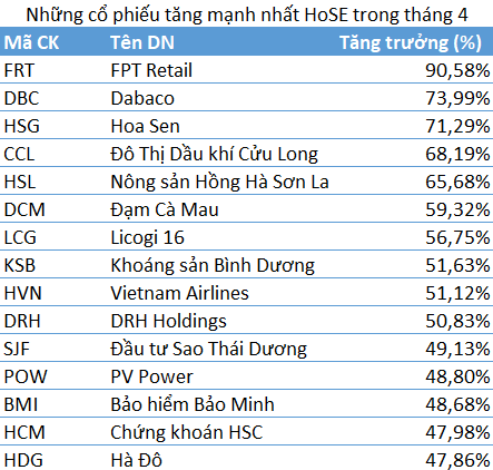 Nhà đầu tư “bắt đáy” lãi lớn khi nhiều cổ phiếu hồi phục hàng chục phần trăm trong tháng 4 - Ảnh 1.