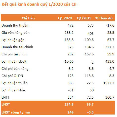 CII: Quý 1 lãi 275 tỷ đồng cao gấp 7 lần, thu nhập Ban TGĐ tăng cao gấp 5 lần cùng kỳ - Ảnh 2.