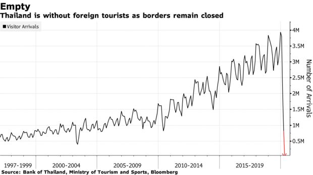 Covid-19 huỷ diệt mọi thứ: Lần đầu tiên trong lịch sử, cả tháng 4 Thái Lan không đón bất kỳ vị khách quốc tế nào, doanh thu liên quan là 0  - Ảnh 1.