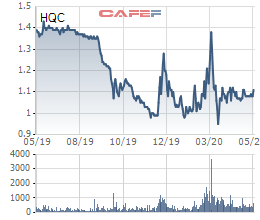 Địa ốc Hoàng Quân (HQC): Có nhóm muốn đè giá cổ phiếu ở mức 1.000 đồng, ban lãnh đạo cũng đã tiếp ít nhất 10 đội lái đến đặt vấn đề - Ảnh 2.