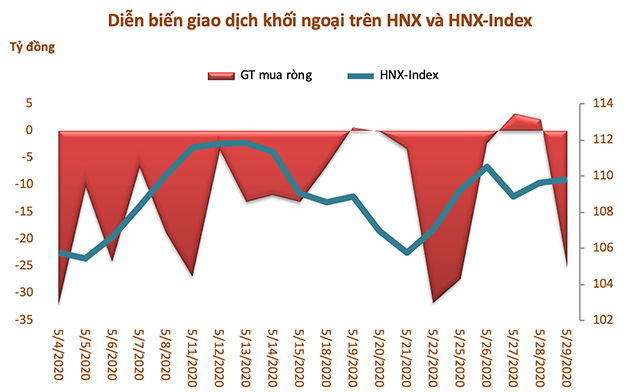 Tháng 5: Khối ngoại giảm bán ròng còn 910 tỷ đồng, mua bán thoả thuận ở nhiều cổ phiếu - Ảnh 3.