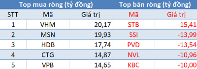 Khối ngoại giảm bán, VN-Index vẫn “đỏ lửa” trong phiên 4/5 - Ảnh 1.