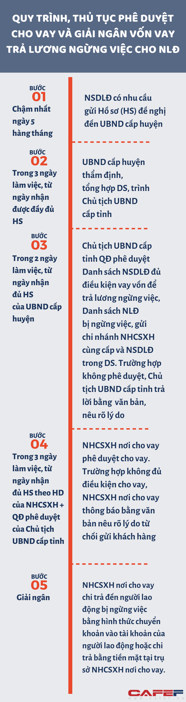 [Infographic] Nguồn vốn 16.000 tỷ đồng trả lương ngừng việc vì Covid-19 cho người lao động sẽ được giải ngân ra sao? - Ảnh 1.