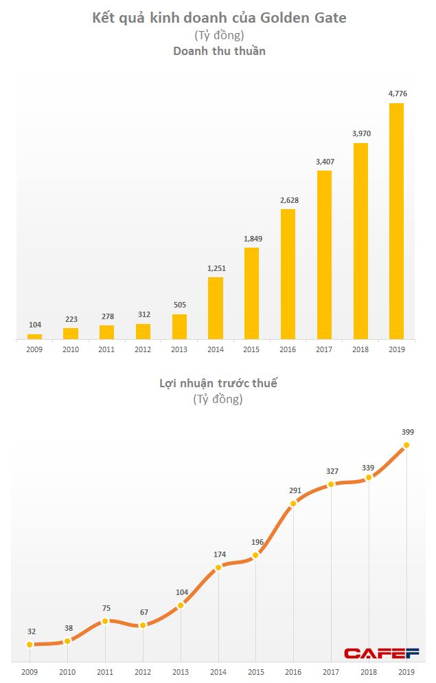 Các chuỗi bia tươi, lẩu nướng của Golden Gate thu về 4.800 tỷ đồng trong năm 2019, lợi nhuận hơn 1 tỷ đồng/ngày - Ảnh 1.