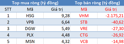 Khối ngoại bán ròng kỷ lục hơn 2.400 tỷ đồng trong phiên 6/5 - Ảnh 1.