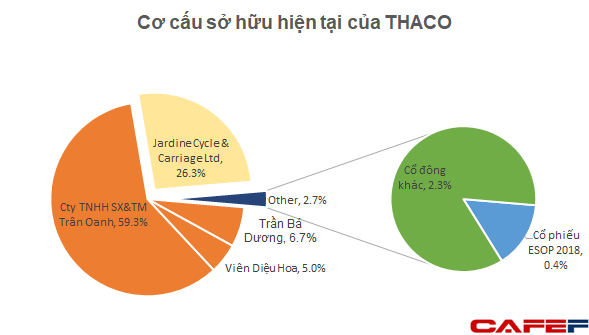 Động thái lạ của tỷ phú Dương: tách THACO thành 2 công ty riêng biệt, đi ngược xu hướng hợp nhất gia tăng quy mô tập đoàn - Ảnh 1.