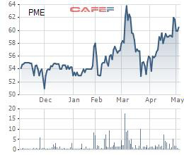 Pymepharco (PME) chốt danh sách cổ đông trả cổ tức bằng tiền tỷ lệ 30% - Ảnh 1.