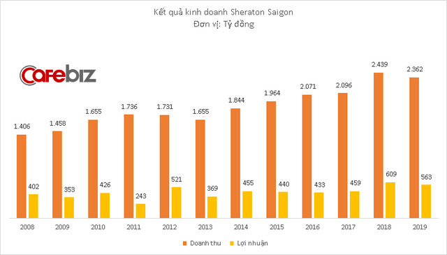 Tọa lạc trên đất vàng, khách sạn Sheraton Saigon lãi hơn 500 tỷ đồng năm 2019 dù tỷ lệ lấp đầy phòng giảm năm thứ 2 liên tiếp - Ảnh 1.