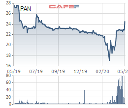 PAN Group chỉ mua hơn 7 triệu cổ phiếu quỹ, cổ phiếu bật tăng 14% so với đầu năm - Ảnh 1.