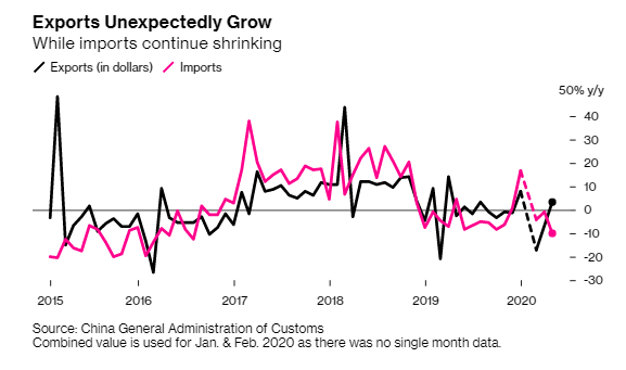 Xuất khẩu của Trung Quốc bất ngờ tăng mạnh trong tháng 4 - Ảnh 1.