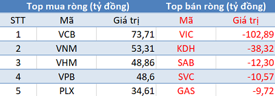 Phiên 8/5: Khối ngoại trở lại mua ròng, chấm dứt chuỗi 26 phiên bán ròng liên tiếp - Ảnh 1.