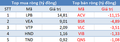 Phiên 8/5: Khối ngoại trở lại mua ròng, chấm dứt chuỗi 26 phiên bán ròng liên tiếp - Ảnh 3.