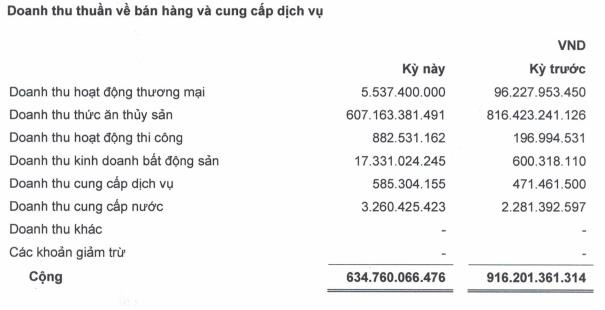 Hoàng Long (HLG): LNST quý 1 tăng 67% so với cùng kỳ - Ảnh 1.