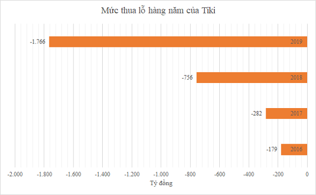 CEO Tiki muốn nới lỏng điều kiện IPO và lên sàn chứng khoán - Ảnh 2.