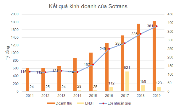 In Do Trần muốn sở hữu 100% vốn tại Sotrans - Ảnh 1.