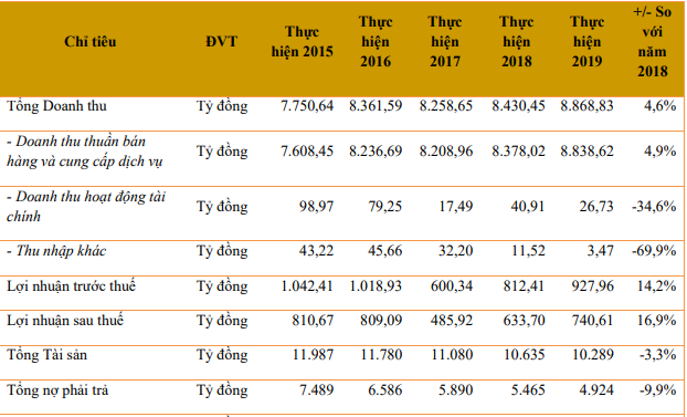 Xi măng Hà Tiên 1 (HT1) dành 458 tỷ đồng chia cổ tức năm 2019, kế hoạch lãi trước thuế 830 tỷ đồng năm 2020 - Ảnh 1.