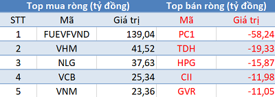 Khối ngoại trở lại mua ròng, VN-Index giành lại cột mốc 900 điểm trong phiên 10/6 - Ảnh 1.