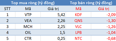 Khối ngoại trở lại mua ròng, VN-Index giành lại cột mốc 900 điểm trong phiên 10/6 - Ảnh 3.