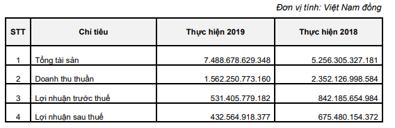 Chứng khoán HSC (HCM): Kế hoạch lãi sau thuế 454 tỷ đồng năm 2020 - Ảnh 1.