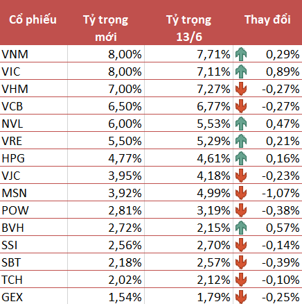 VNM ETF giảm tỷ trọng cổ phiếu Việt Nam xuống 67,5% sau kỳ cơ cấu quý 2 - Ảnh 1.