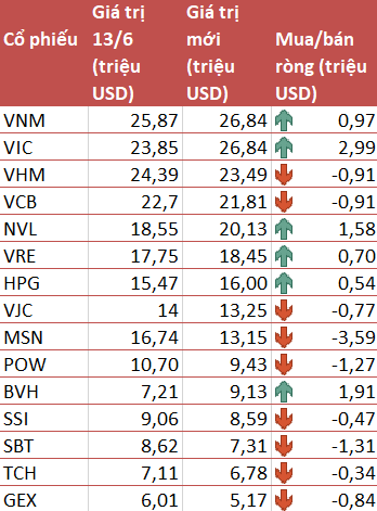 VNM ETF giảm tỷ trọng cổ phiếu Việt Nam xuống 67,5% sau kỳ cơ cấu quý 2 - Ảnh 2.