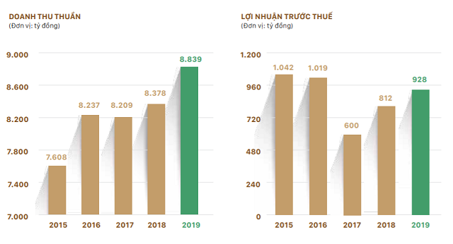 Vicem Hà Tiên 1: Sản lượng tiêu thụ tháng 5 tiếp tục giảm, chờ đợi các dự án đầu tư công - Ảnh 1.