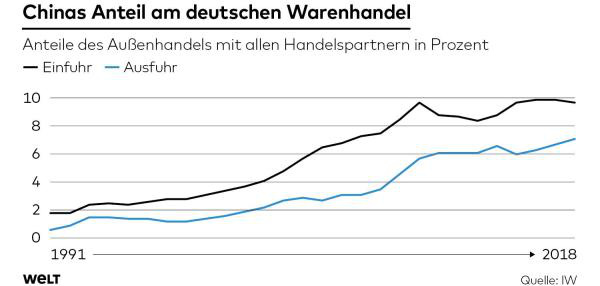  Báo Đức: Kinh tế Đức dường như đã quá phụ thuộc vào TQ - Chia tay Bắc Kinh liệu có dễ dàng? - Ảnh 1.