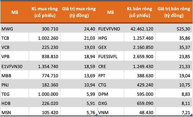 Tự doanh CTCK bán ròng trở lại hơn 570 tỷ đồng trong tuần giao dịch 8-12/6 - Ảnh 1.