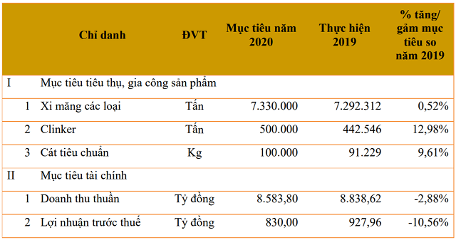 Vicem Hà Tiên 1: Sản lượng tiêu thụ tháng 5 tiếp tục giảm, chờ đợi các dự án đầu tư công - Ảnh 3.