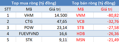 Khối ngoại mua ròng đột biến gần 14.300 tỷ đồng trong phiên 15/6 - Ảnh 1.