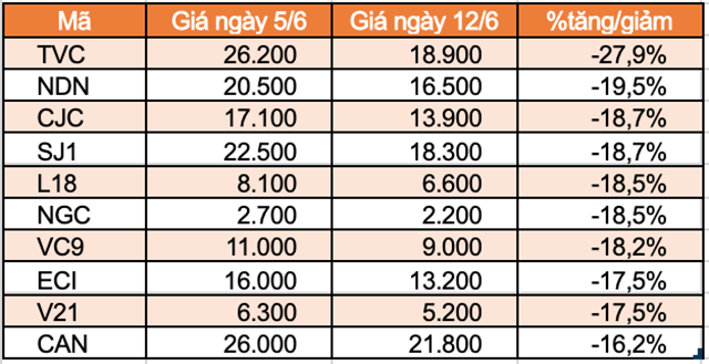 Top 10 cổ phiếu tăng/giảm mạnh nhất tuần: DBC đứt chuỗi tăng ấn tượng - Ảnh 2.