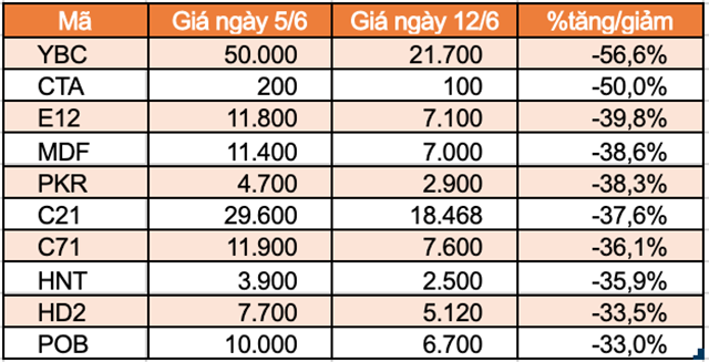 Top 10 cổ phiếu tăng/giảm mạnh nhất tuần: DBC đứt chuỗi tăng ấn tượng - Ảnh 3.