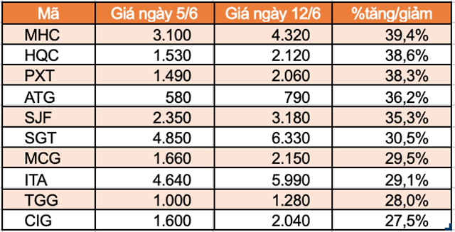 Top 10 cổ phiếu tăng/giảm mạnh nhất tuần: DBC đứt chuỗi tăng ấn tượng - Ảnh 4.