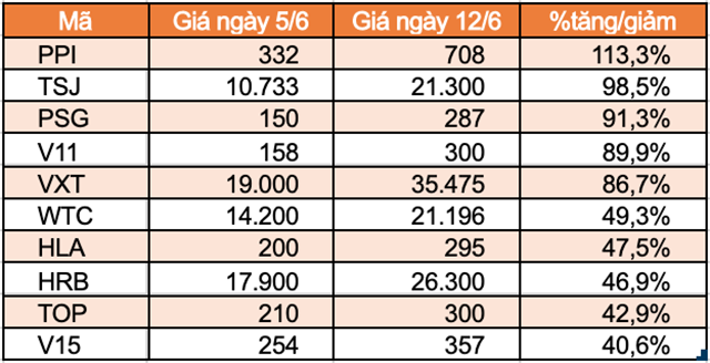 Top 10 cổ phiếu tăng/giảm mạnh nhất tuần: DBC đứt chuỗi tăng ấn tượng - Ảnh 6.